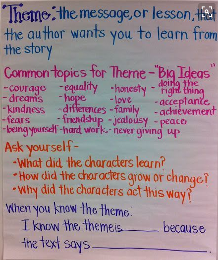 Anchor Charts For Teaching Theme